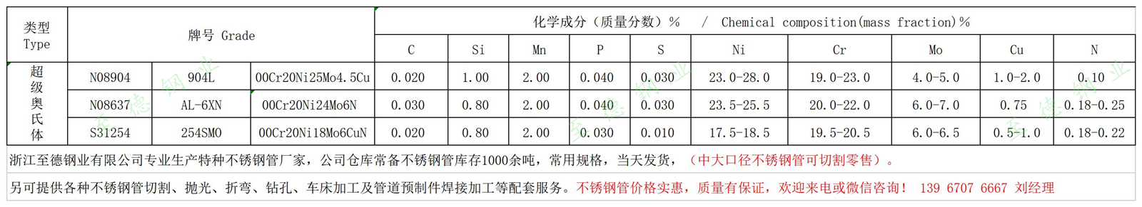 AL-6XN、254SMO、904L不銹鋼化學(xué)成分.jpg