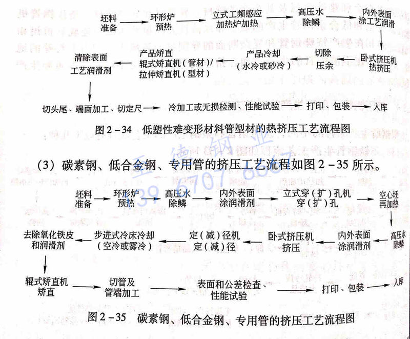 圖 2-35 碳素鋼、低合金鋼、專用管的擠壓工藝流程圖.jpg